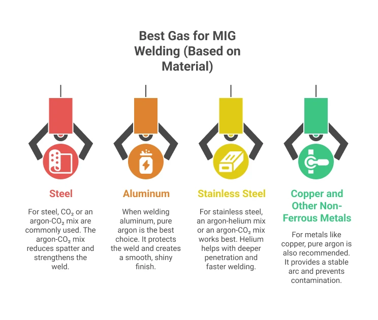 Explanation of Best Gass for MIG Welding