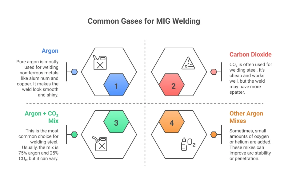 types of shielding gas