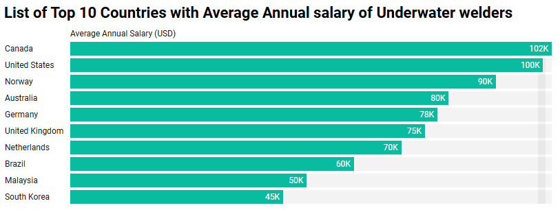 List of Top 10 Countries with Average Annual salary of Underwater welders  