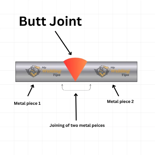 Butt joint welding diagram showing two metal plates aligned edge to edge with groove weld