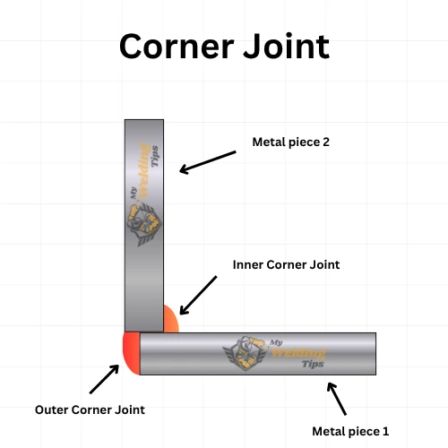 Corner joint welding diagram showing two metal plates forming a 90 degree angle with weld at the corner