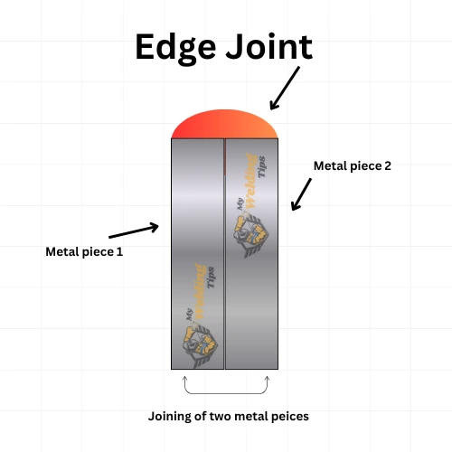 Edge joint welding diagram showing two parallel metal plates joined along their edges