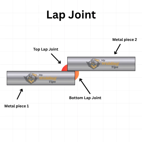 Lap joint welding diagram showing overlapping metal plates with fillet weld on edges