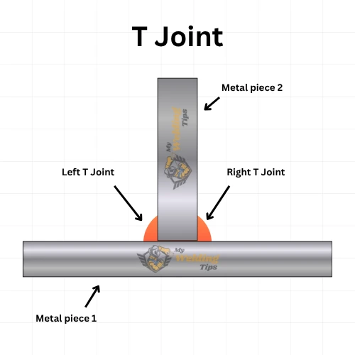 T-joint welding diagram showing vertical metal plate joined to a horizontal plate using fillet weld