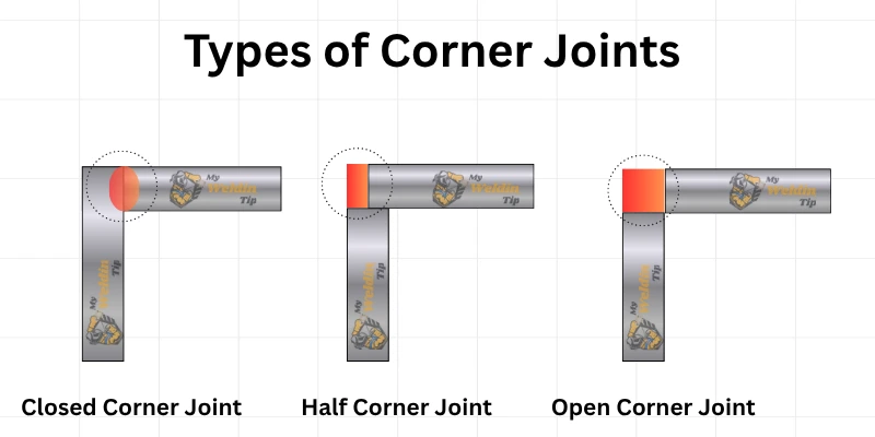 Types of corner joints diagram showing closed corner joint, half corner joint, and open corner joint in welding