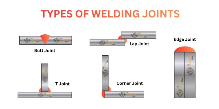Types of welding joints diagram showing butt joint, lap joint, T joint, corner joint and edge joint with labeled examples